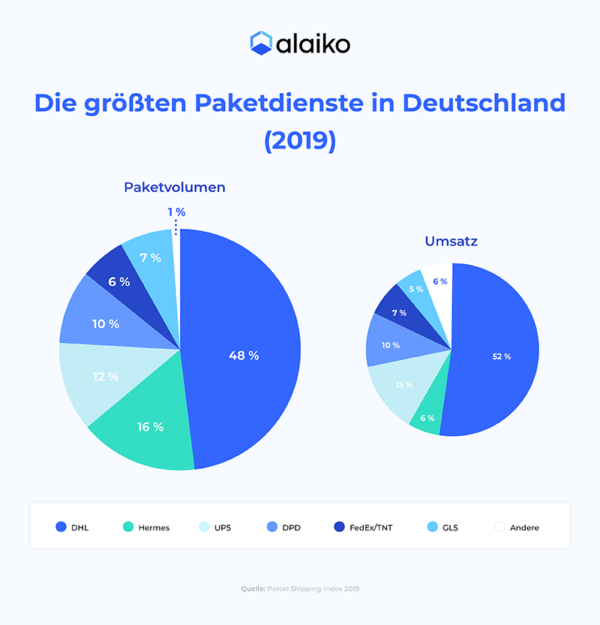 Größte Paketdienste in Deutschland 2019 nach Paketvolumen und Umsatz Kreisdiagramme
