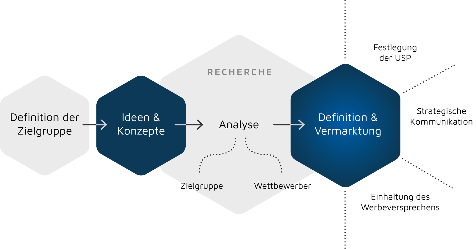 Der Weg zum starken USP