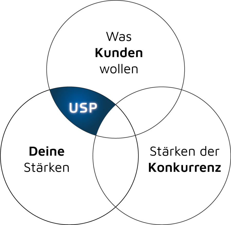 Wie finde ich meinen USP