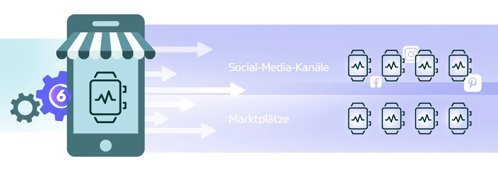 Shopware 6 Verkaufskanäle als Schnittstelle zwischen zentralen Shop-Backend-System und verschiedenen Verkaufsplattformen (wie Social Media und Marktplätzen) sowie Warenwirtschaftssystemen